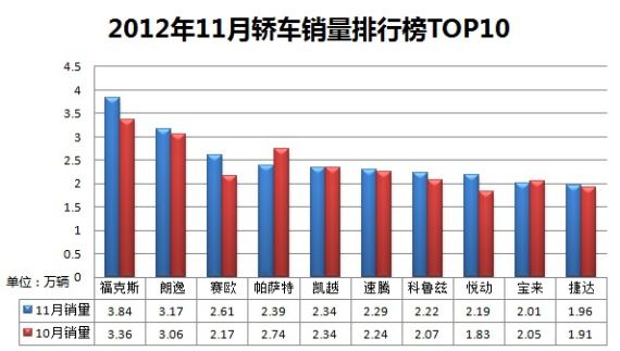 2012年11月轿车销量排行榜TOP10