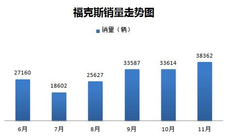 福克斯销量走势图